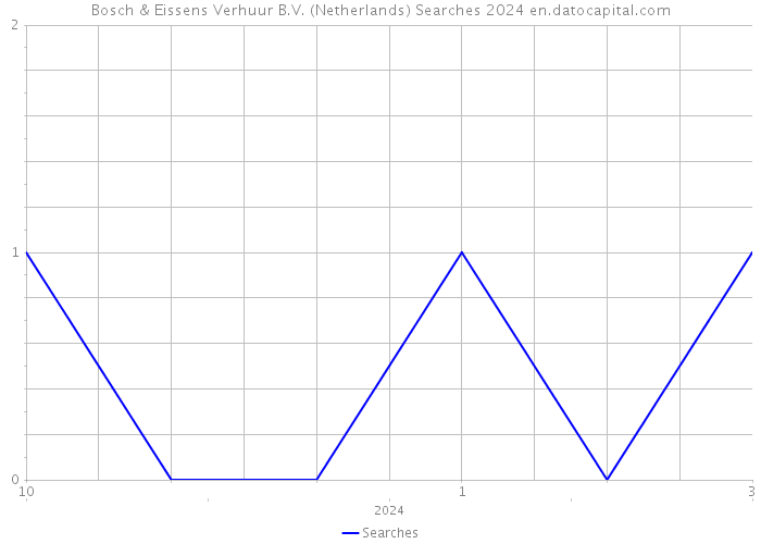 Bosch & Eissens Verhuur B.V. (Netherlands) Searches 2024 