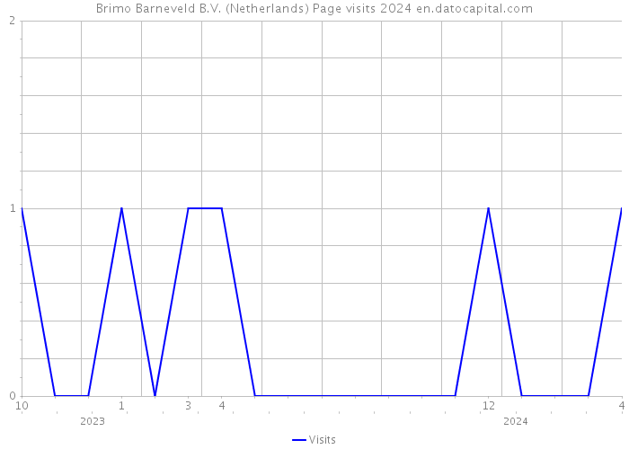 Brimo Barneveld B.V. (Netherlands) Page visits 2024 