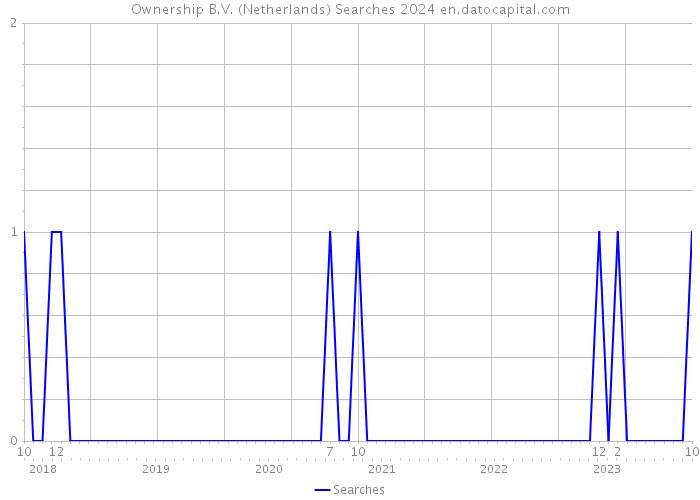 Ownership B.V. (Netherlands) Searches 2024 