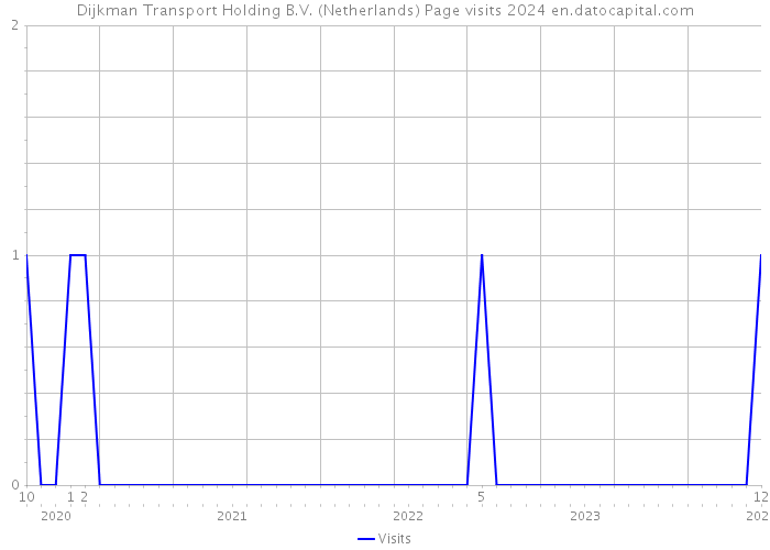 Dijkman Transport Holding B.V. (Netherlands) Page visits 2024 