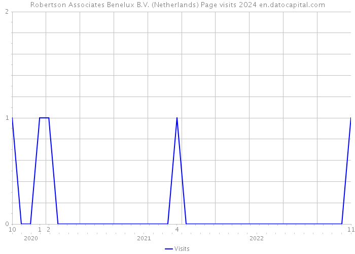Robertson Associates Benelux B.V. (Netherlands) Page visits 2024 