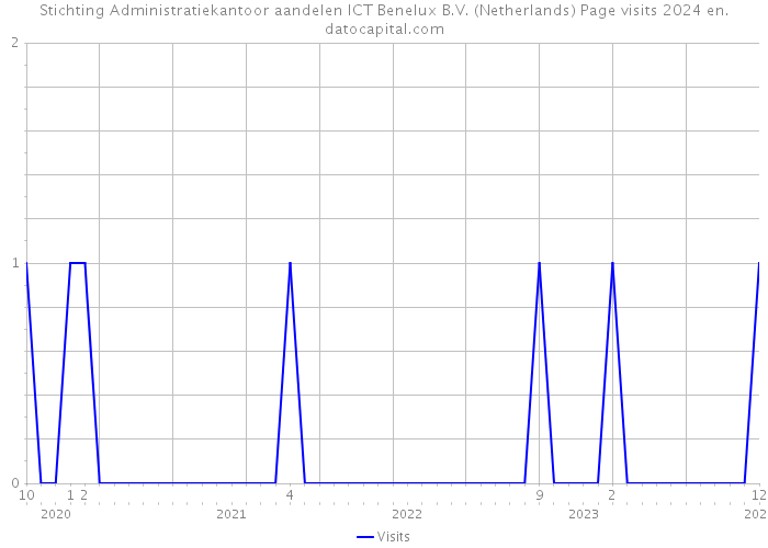 Stichting Administratiekantoor aandelen ICT Benelux B.V. (Netherlands) Page visits 2024 