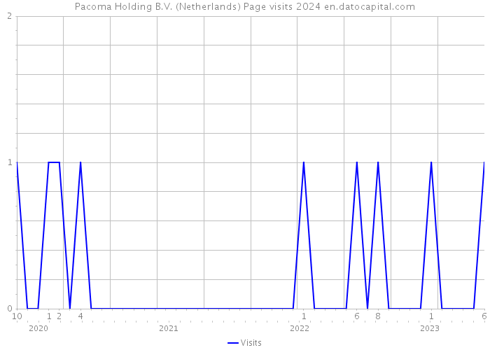 Pacoma Holding B.V. (Netherlands) Page visits 2024 