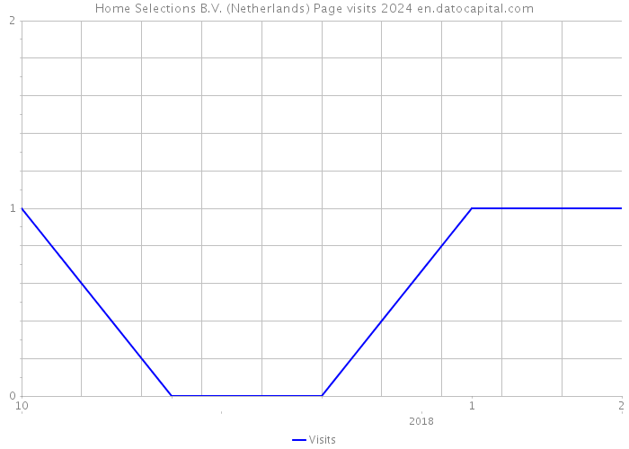 Home Selections B.V. (Netherlands) Page visits 2024 