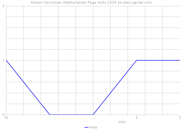 Armen Gevorkian (Netherlands) Page visits 2024 