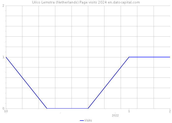 Uilco Lemstra (Netherlands) Page visits 2024 
