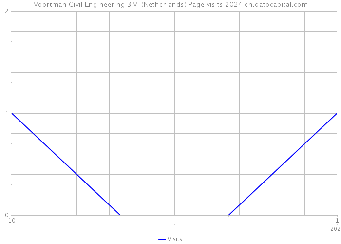 Voortman Civil Engineering B.V. (Netherlands) Page visits 2024 