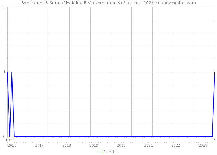 Bockhoudt & Stumpf Holding B.V. (Netherlands) Searches 2024 