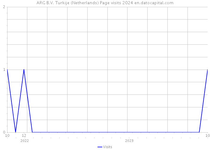 ARG B.V. Turkije (Netherlands) Page visits 2024 