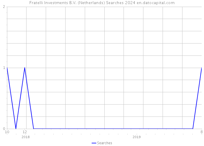 Fratelli Investments B.V. (Netherlands) Searches 2024 