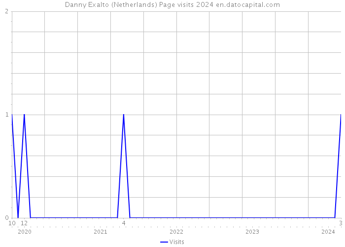 Danny Exalto (Netherlands) Page visits 2024 