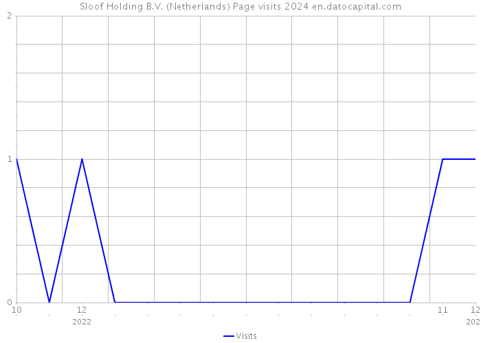 Sloof Holding B.V. (Netherlands) Page visits 2024 