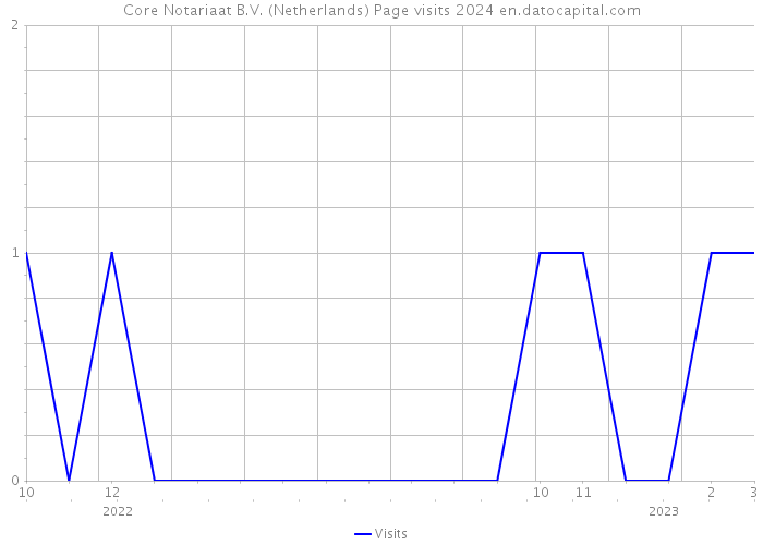 Core Notariaat B.V. (Netherlands) Page visits 2024 