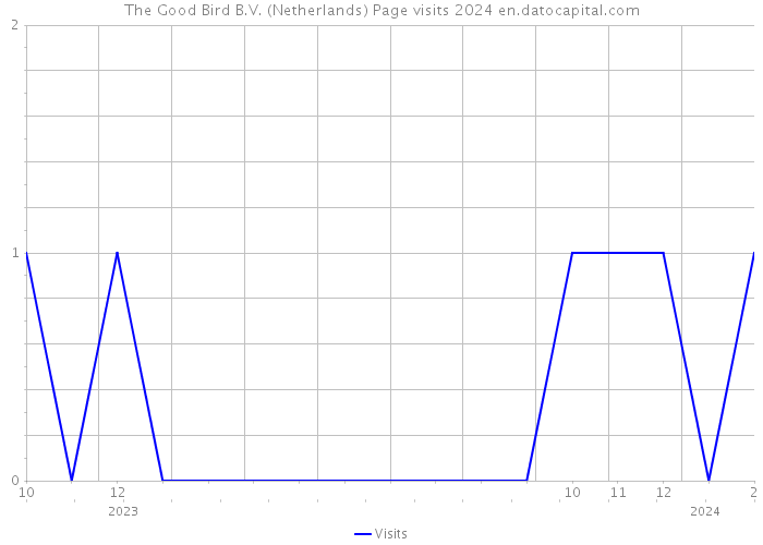 The Good Bird B.V. (Netherlands) Page visits 2024 