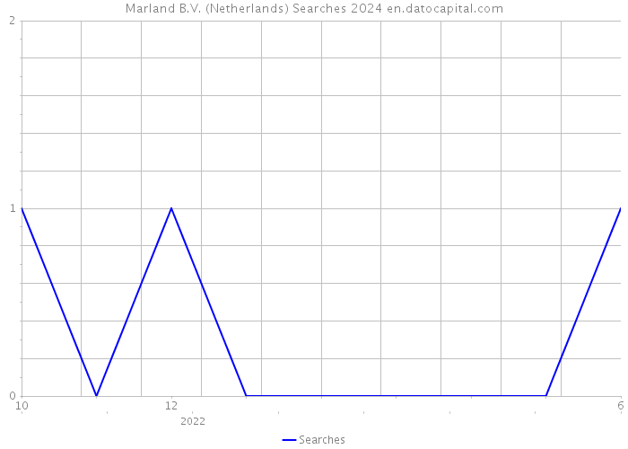 Marland B.V. (Netherlands) Searches 2024 