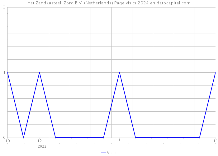 Het Zandkasteel-Zorg B.V. (Netherlands) Page visits 2024 