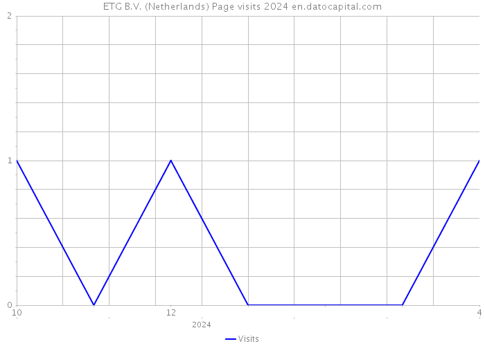 ETG B.V. (Netherlands) Page visits 2024 
