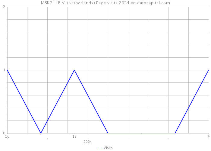 MBKP III B.V. (Netherlands) Page visits 2024 