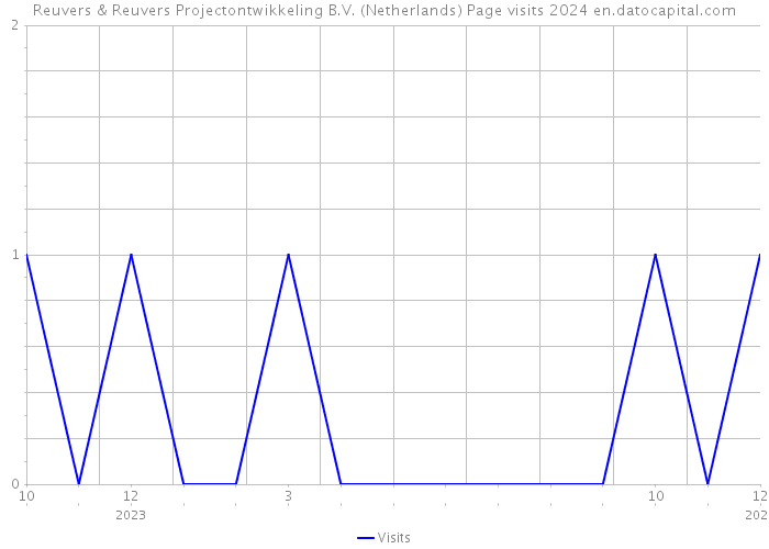 Reuvers & Reuvers Projectontwikkeling B.V. (Netherlands) Page visits 2024 