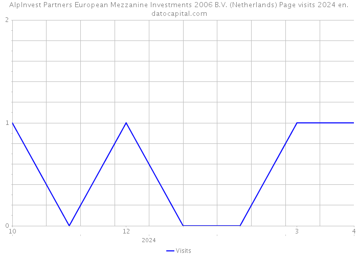 AlpInvest Partners European Mezzanine Investments 2006 B.V. (Netherlands) Page visits 2024 