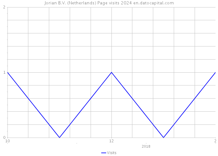 Jorian B.V. (Netherlands) Page visits 2024 