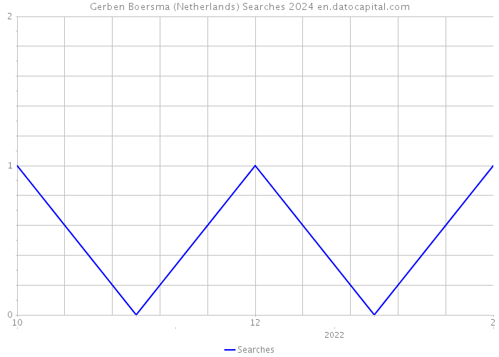 Gerben Boersma (Netherlands) Searches 2024 