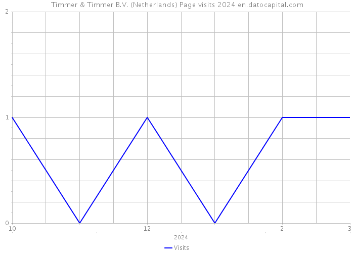 Timmer & Timmer B.V. (Netherlands) Page visits 2024 