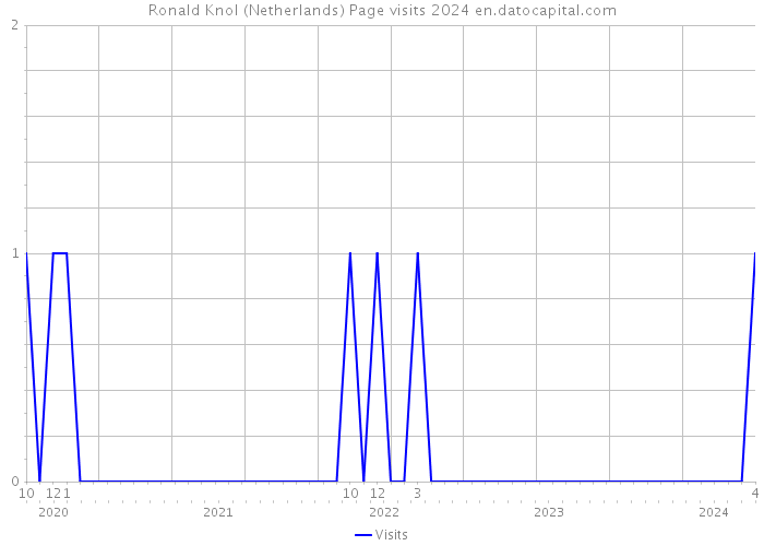 Ronald Knol (Netherlands) Page visits 2024 