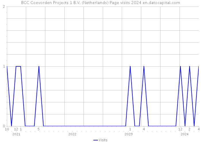 BCC Coevorden Projects 1 B.V. (Netherlands) Page visits 2024 