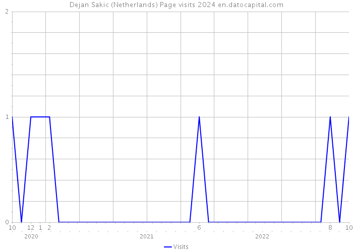 Dejan Sakic (Netherlands) Page visits 2024 