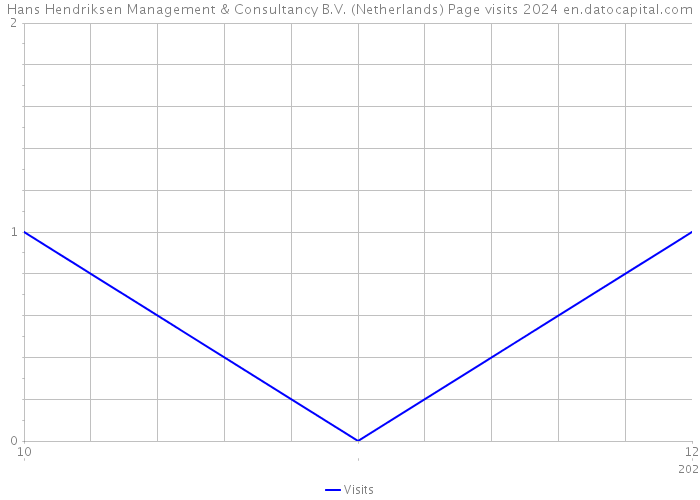 Hans Hendriksen Management & Consultancy B.V. (Netherlands) Page visits 2024 