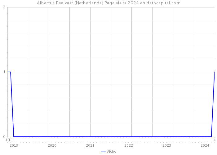 Albertus Paalvast (Netherlands) Page visits 2024 