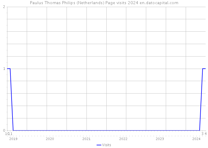 Paulus Thomas Philips (Netherlands) Page visits 2024 