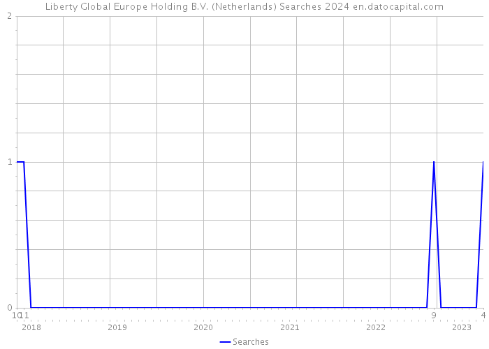 Liberty Global Europe Holding B.V. (Netherlands) Searches 2024 