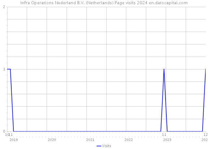 Infra Operations Nederland B.V. (Netherlands) Page visits 2024 