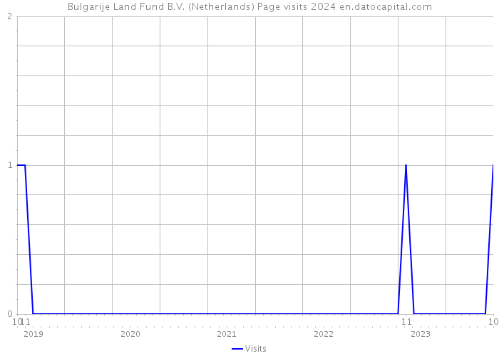 Bulgarije Land Fund B.V. (Netherlands) Page visits 2024 