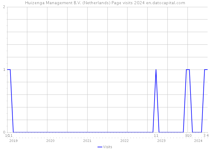 Huizenga Management B.V. (Netherlands) Page visits 2024 