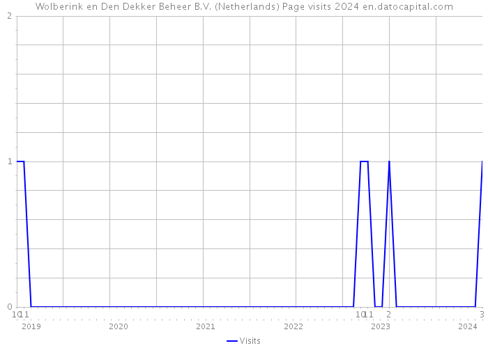 Wolberink en Den Dekker Beheer B.V. (Netherlands) Page visits 2024 