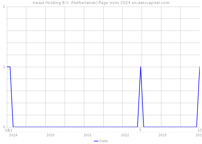 Kwast Holding B.V. (Netherlands) Page visits 2024 
