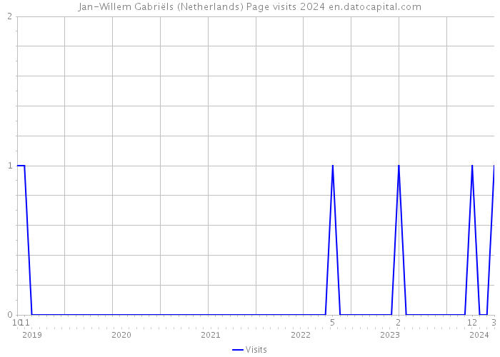 Jan-Willem Gabriëls (Netherlands) Page visits 2024 