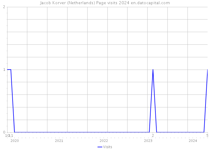 Jacob Korver (Netherlands) Page visits 2024 