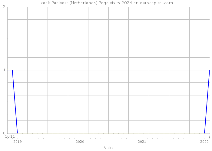 Izaak Paalvast (Netherlands) Page visits 2024 