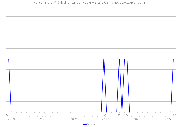 Portofino B.V. (Netherlands) Page visits 2024 