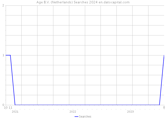 Age B.V. (Netherlands) Searches 2024 