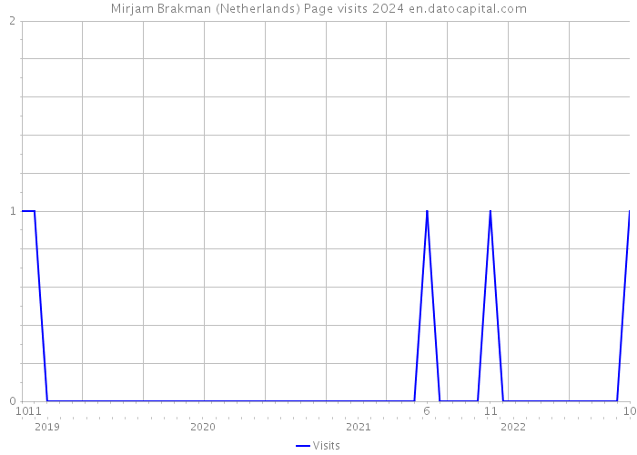 Mirjam Brakman (Netherlands) Page visits 2024 