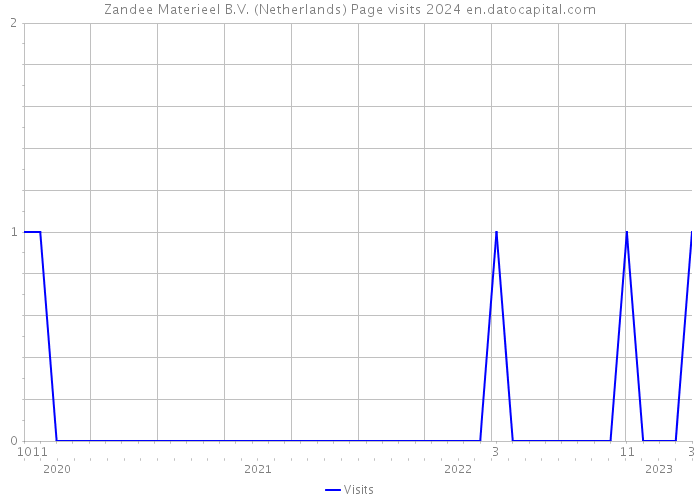 Zandee Materieel B.V. (Netherlands) Page visits 2024 