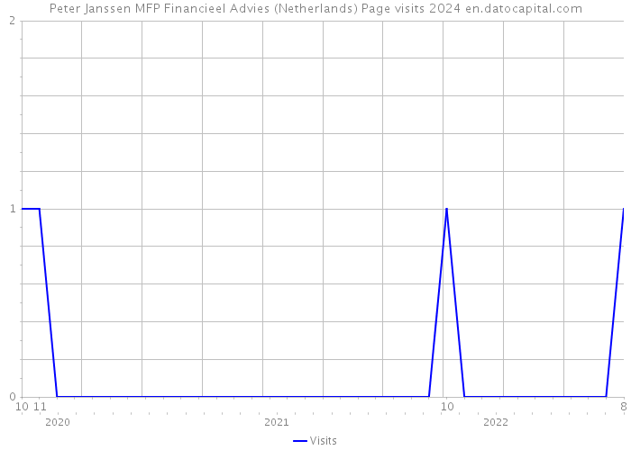 Peter Janssen MFP Financieel Advies (Netherlands) Page visits 2024 