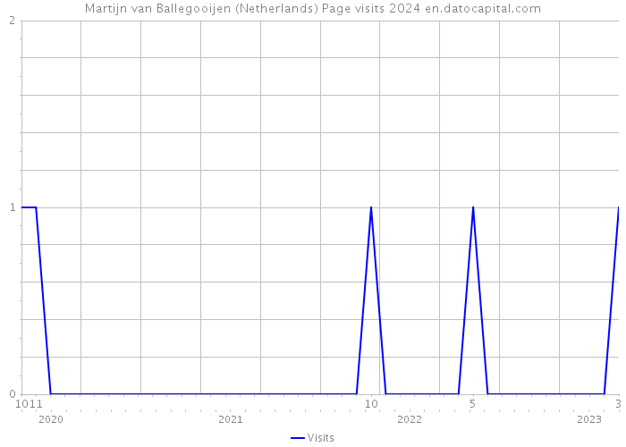 Martijn van Ballegooijen (Netherlands) Page visits 2024 