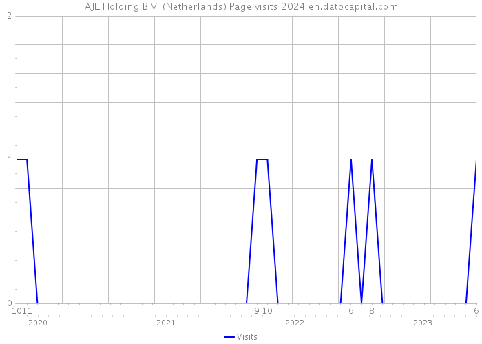 AJE Holding B.V. (Netherlands) Page visits 2024 