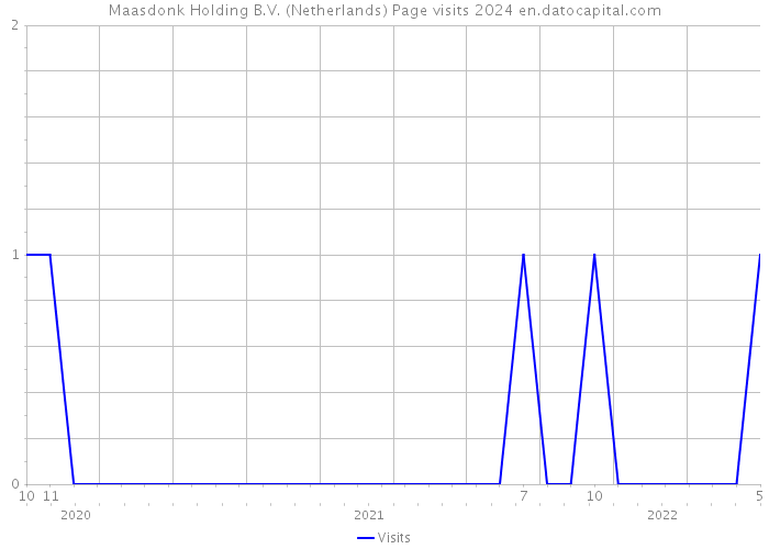 Maasdonk Holding B.V. (Netherlands) Page visits 2024 